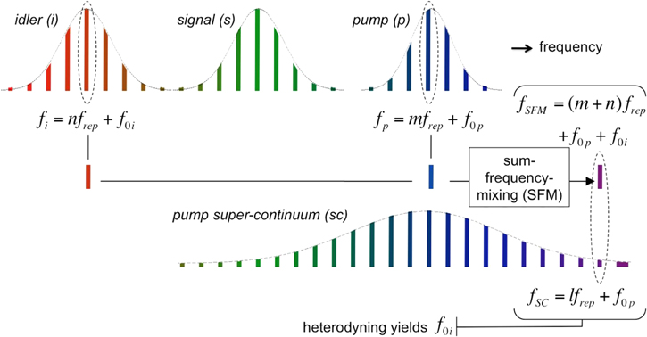 Femtosecond optical parametric oscillator frequency combs - IOPscience