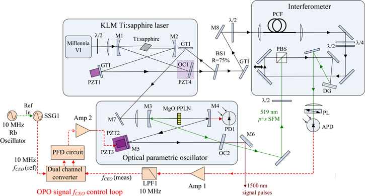 Femtosecond optical parametric oscillator frequency combs - IOPscience