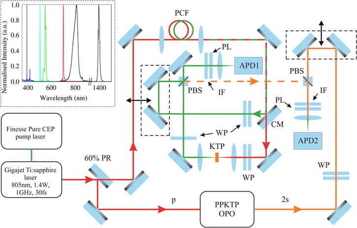 Femtosecond optical parametric oscillator frequency combs - IOPscience