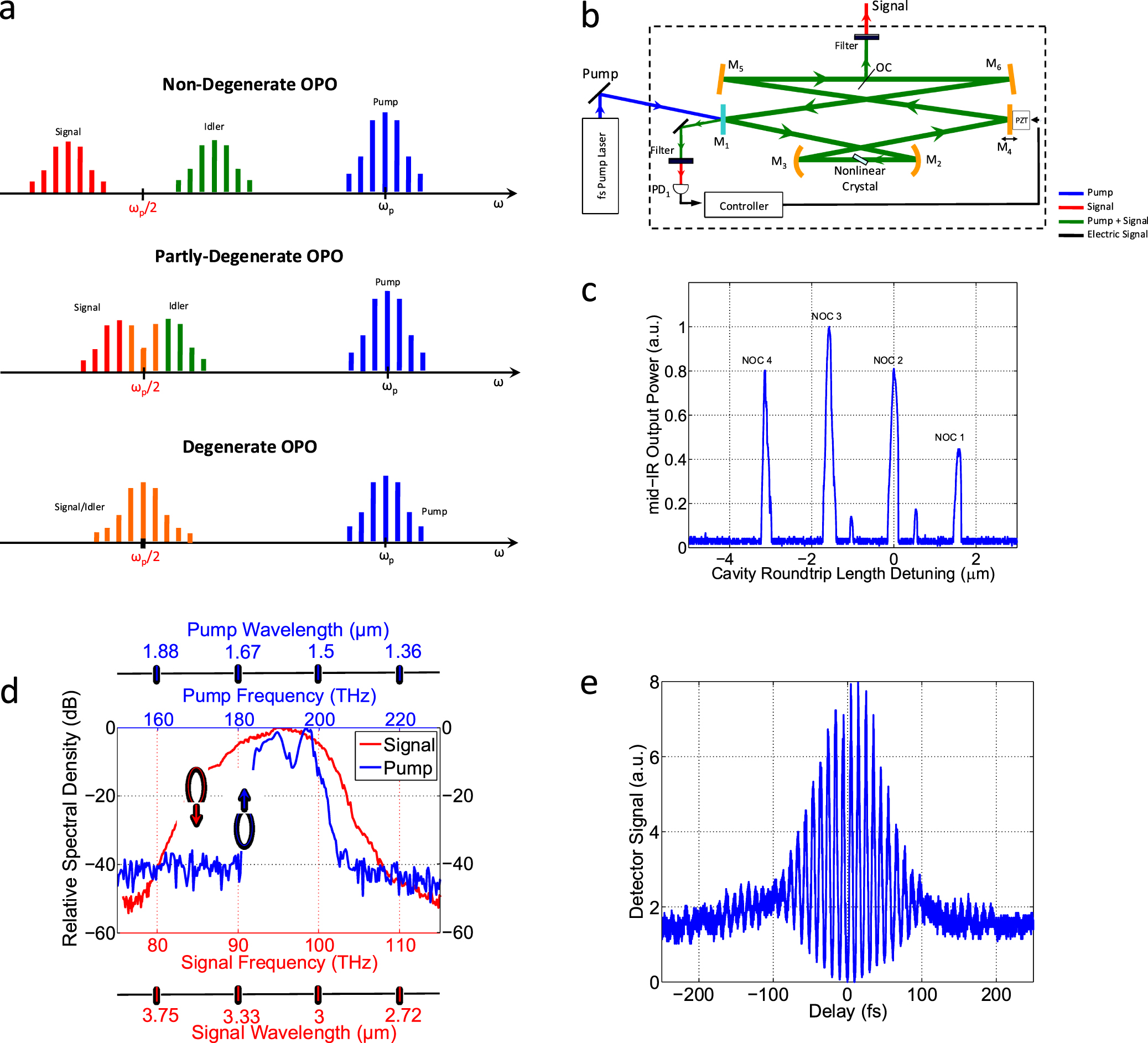 Femtosecond optical parametric oscillator frequency combs - IOPscience