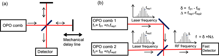 Femtosecond optical parametric oscillator frequency combs - IOPscience