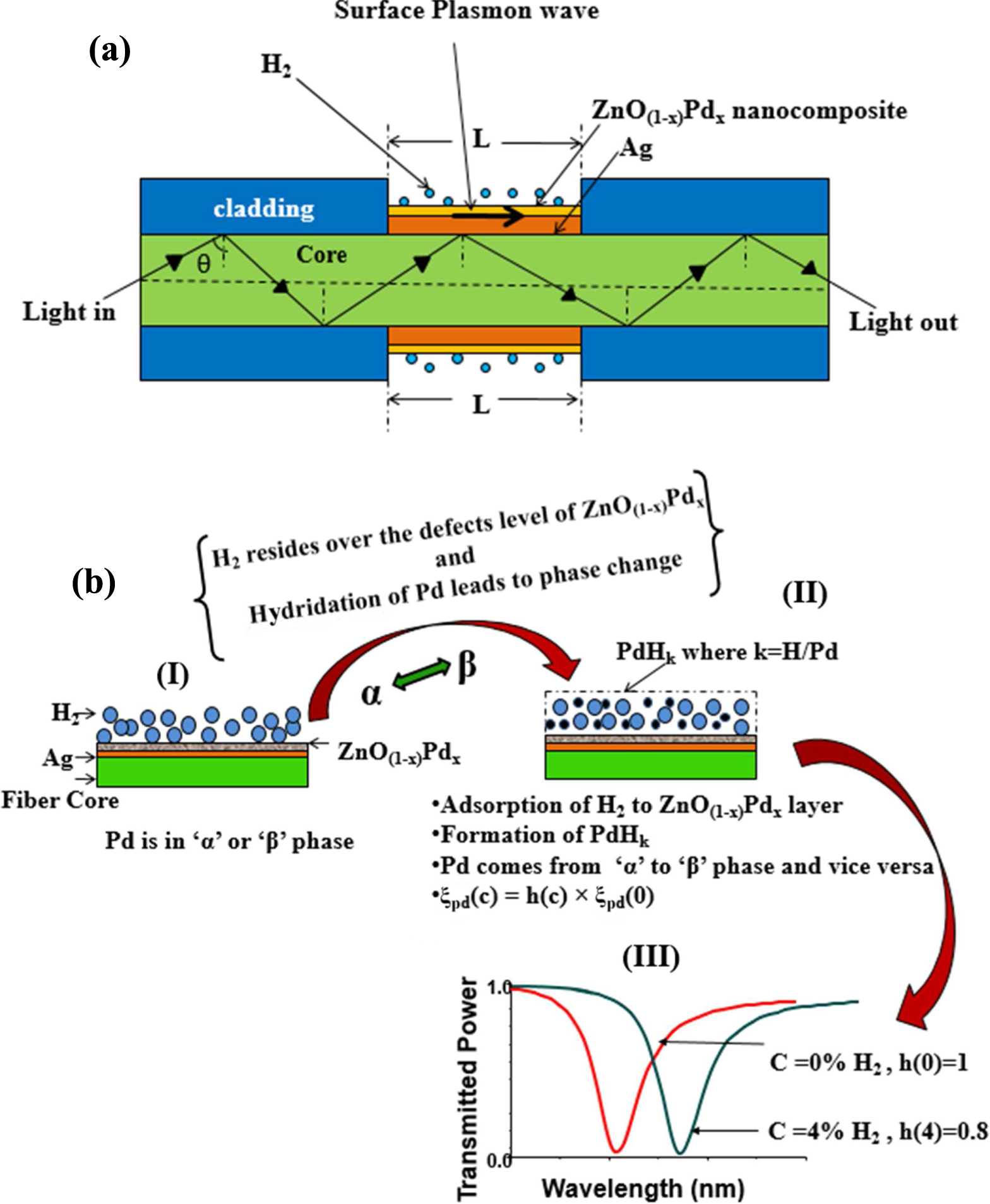 Fiber optic hydrogen gas sensor utilizing surface plasmon resonance and ...
