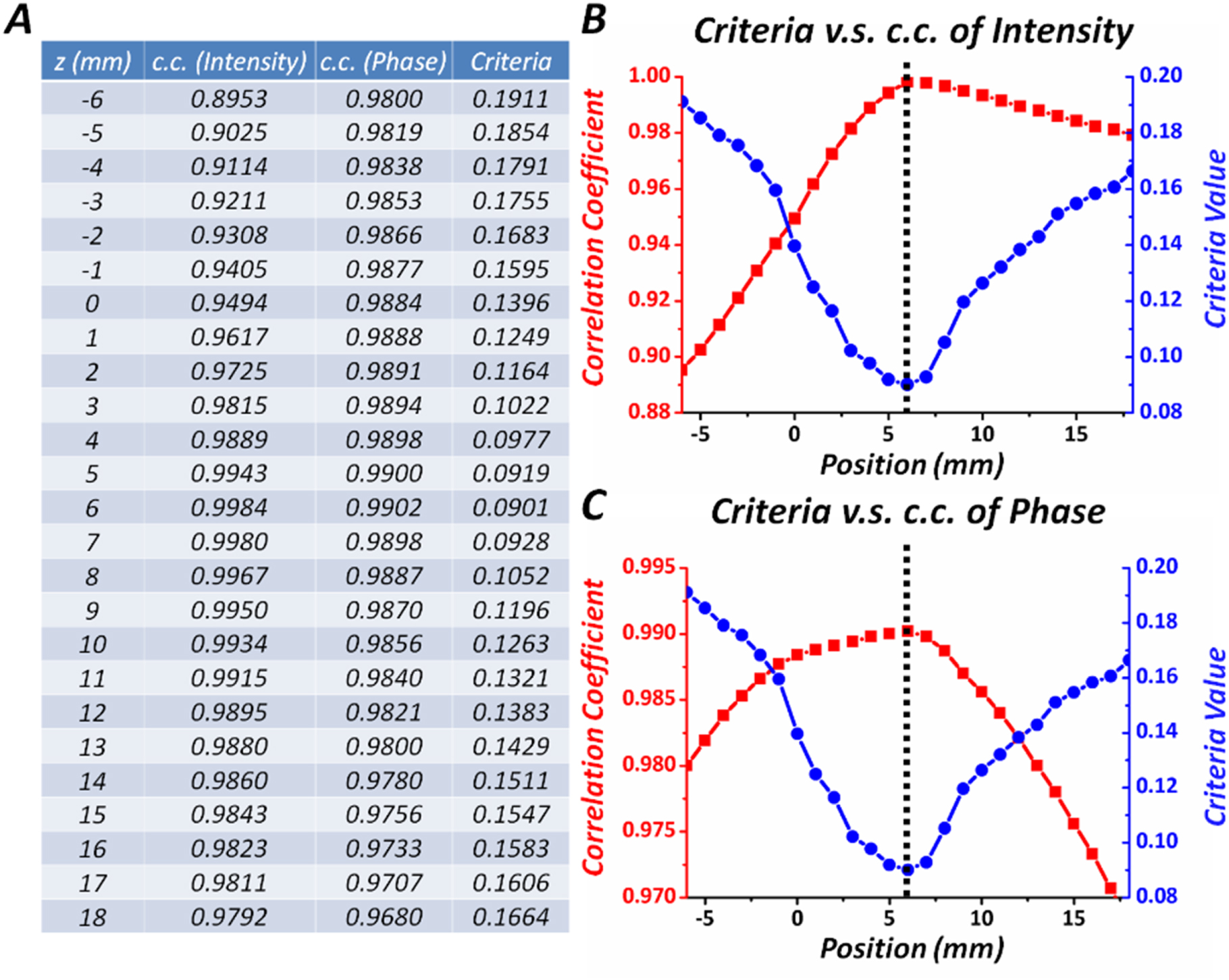 In-focus quantitative intensity and phase imaging with the numerical ...