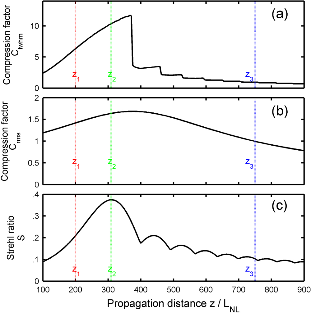Enhanced nonlinear spectral compression in fiber by external sinusoidal ...
