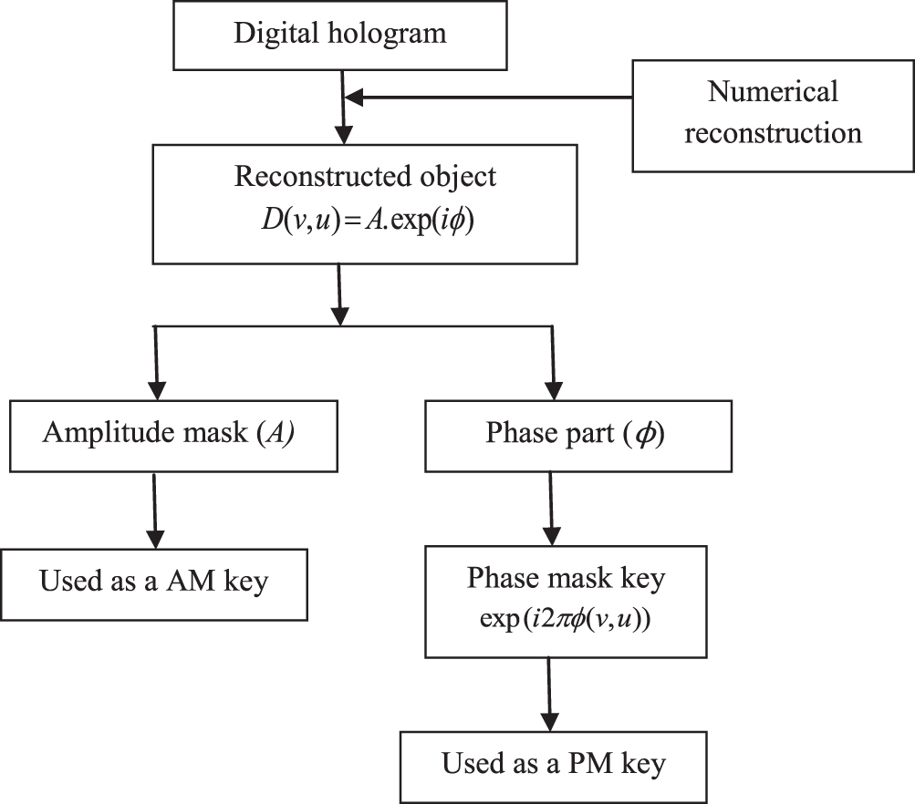 Bioerial Key Securing information using optically generated biometric keys - IOPscience