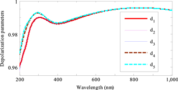 Depolarization artifacts in dual rotating-compensator Mueller matrix ...