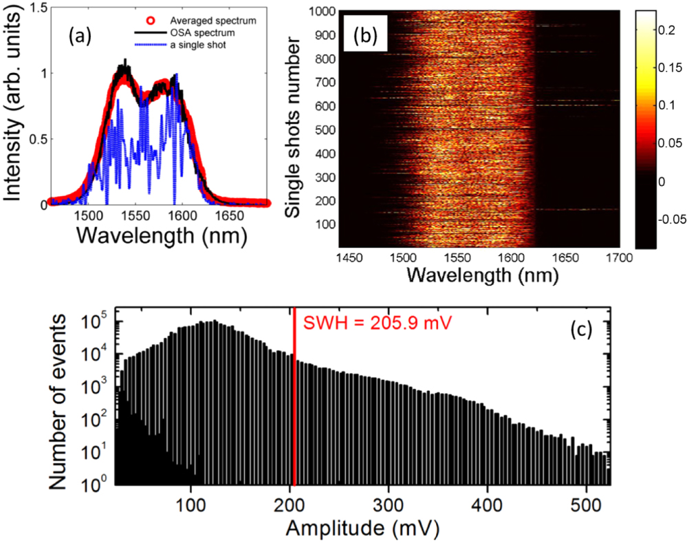 Roadmap on optical rogue waves and extreme events - IOPscience
