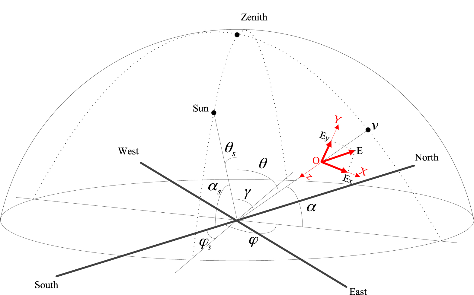 An analytical model for the celestial distribution of polarized light ...
