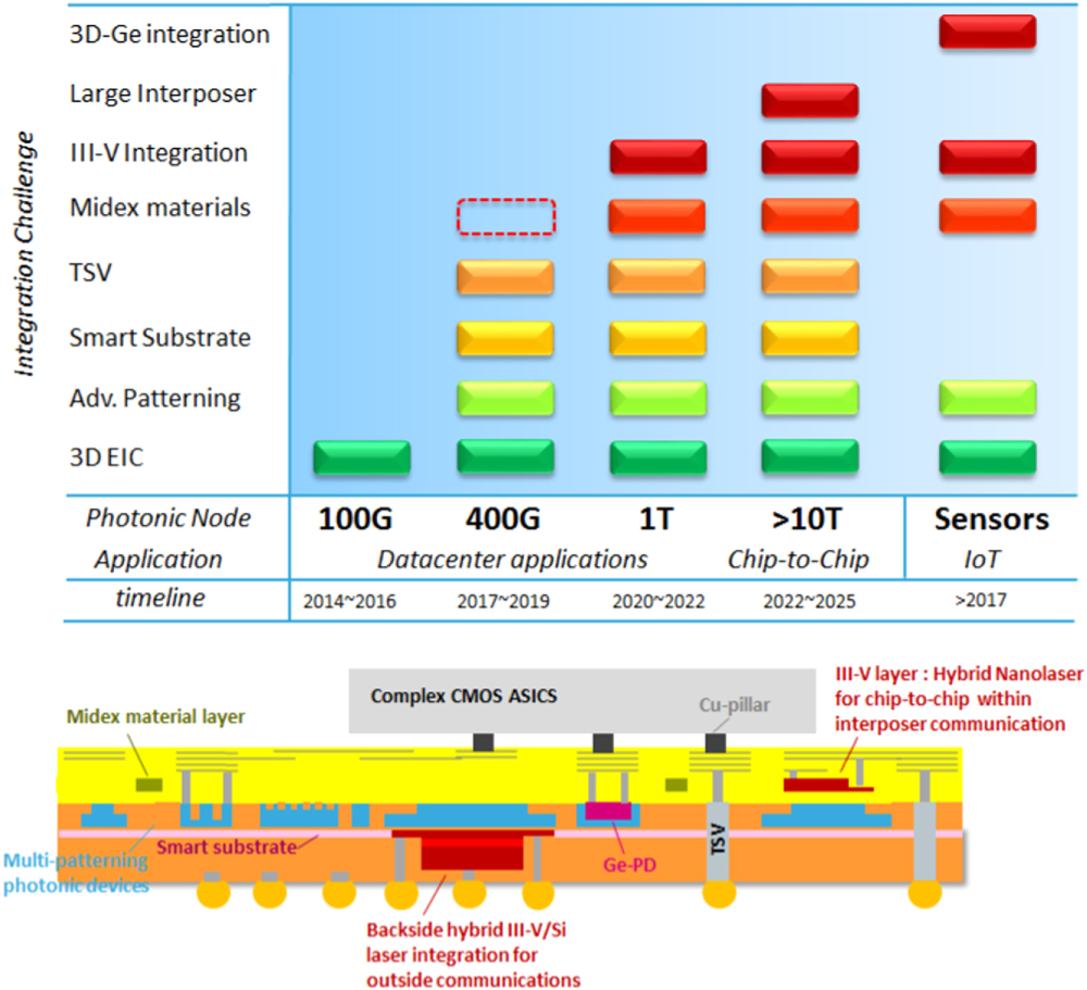 Roadmap on silicon photonics - IOPscience