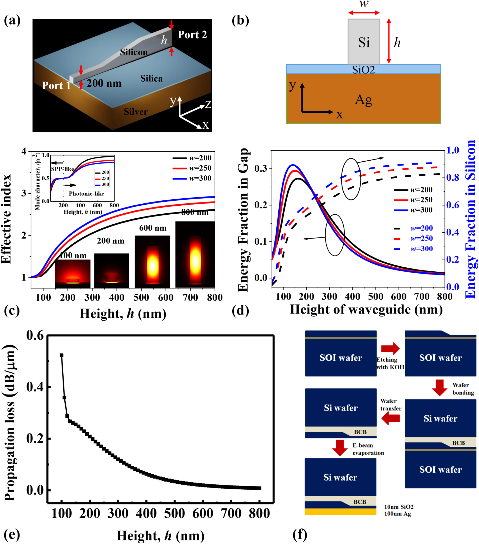 Light Conversion Cep Module High efficiency light conversion between micro- and nano-photonic ...