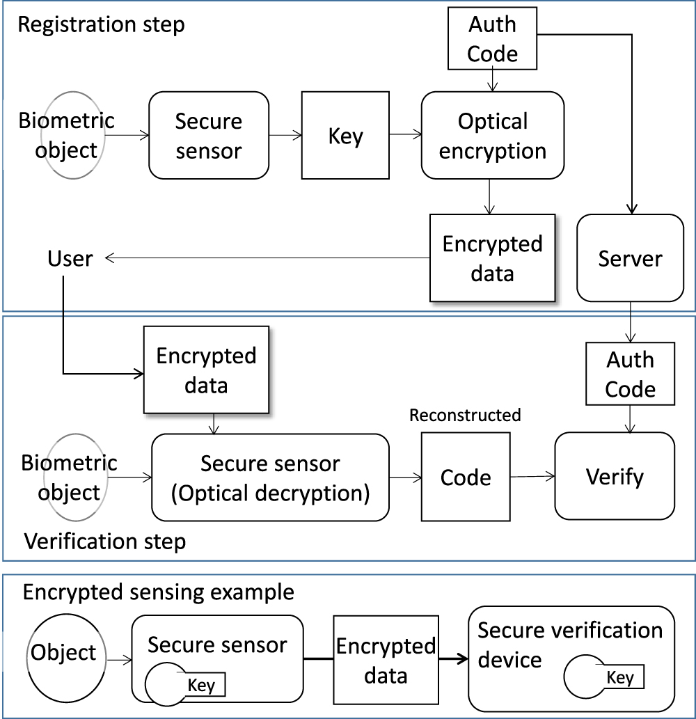 Roadmap on optical security - IOPscience