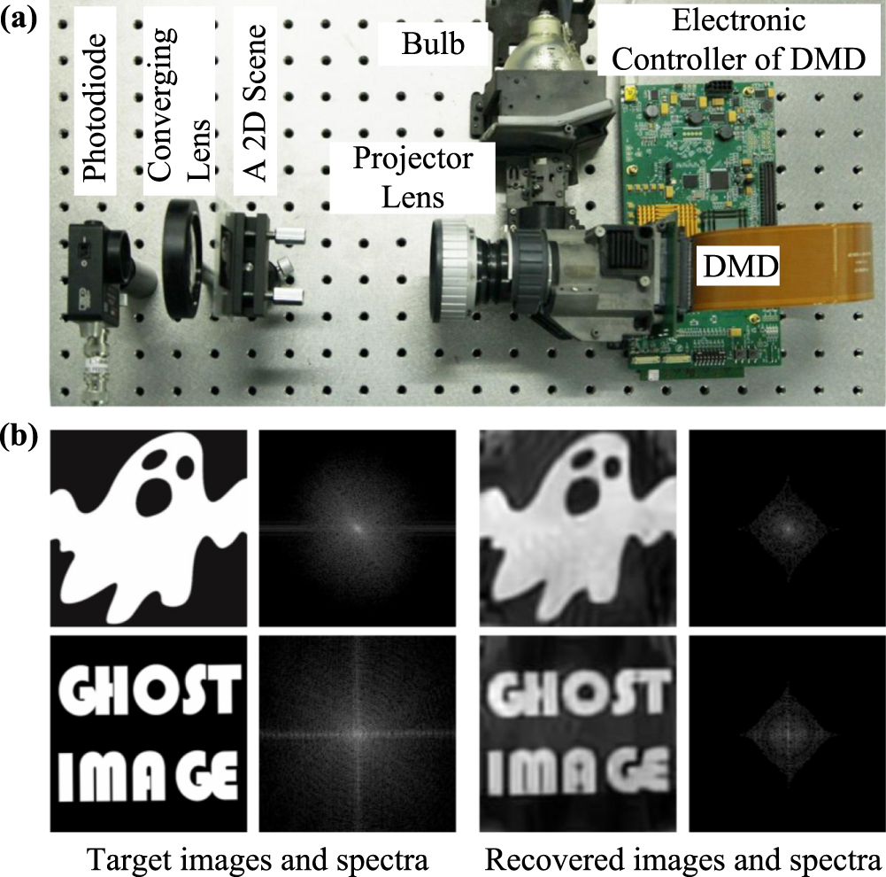 Efficient single pixel imaging in Fourier space - IOPscience