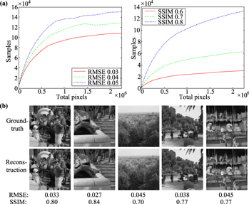 Efficient single pixel imaging in Fourier space - IOPscience