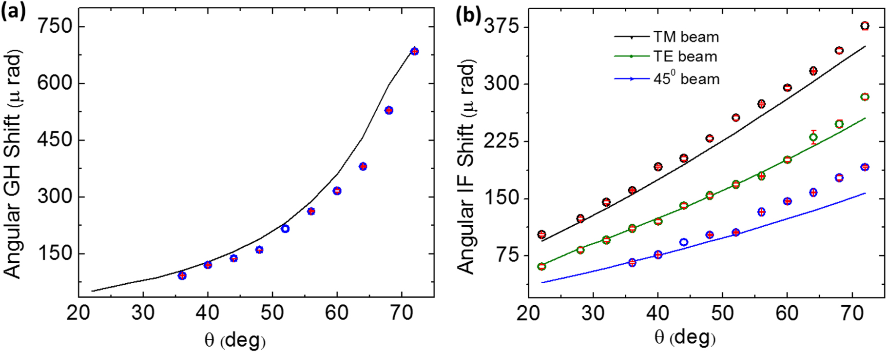 Simultaneous weak measurement of angular and spatial Goos–Hänchen and ...