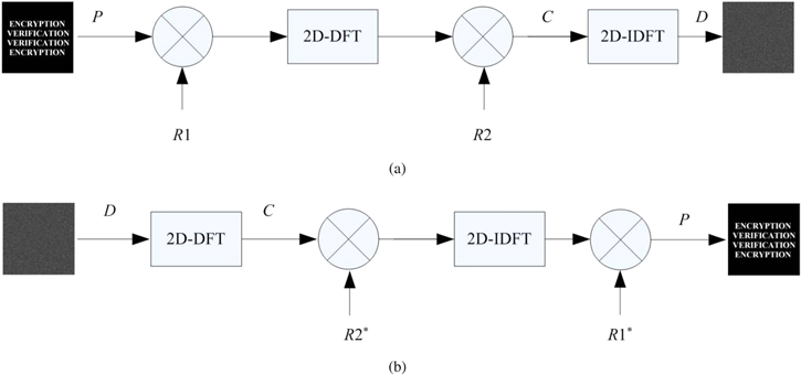 Optical information authentication via compressed sensing and double ...