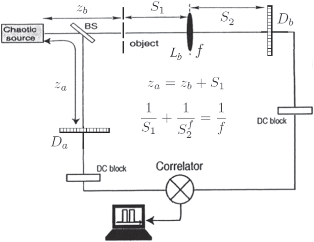Exploring plenoptic properties of correlation imaging with chaotic ...