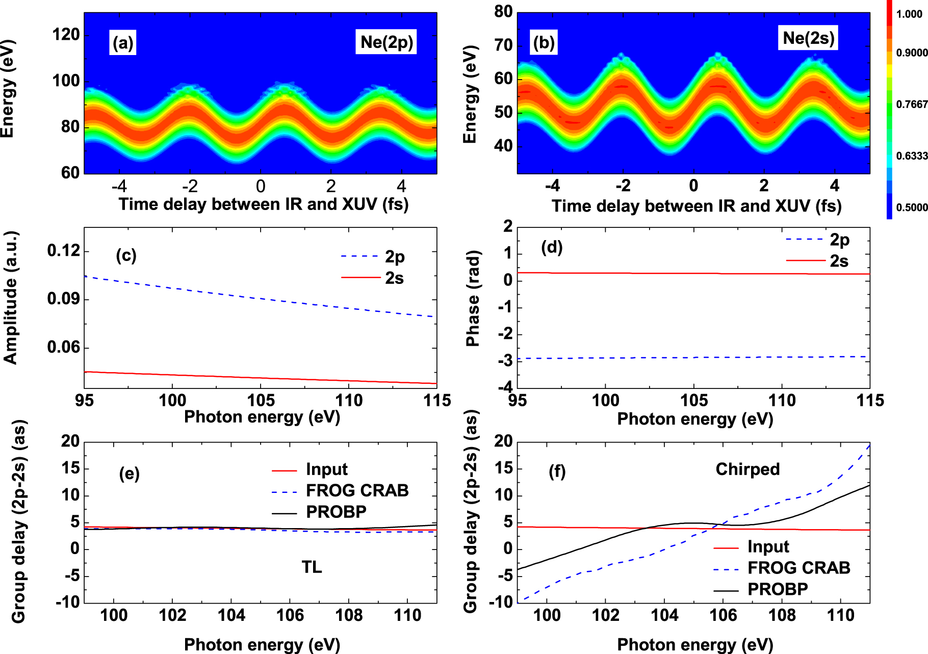 A new method for accurate retrieval of atomic dipole phase or ...