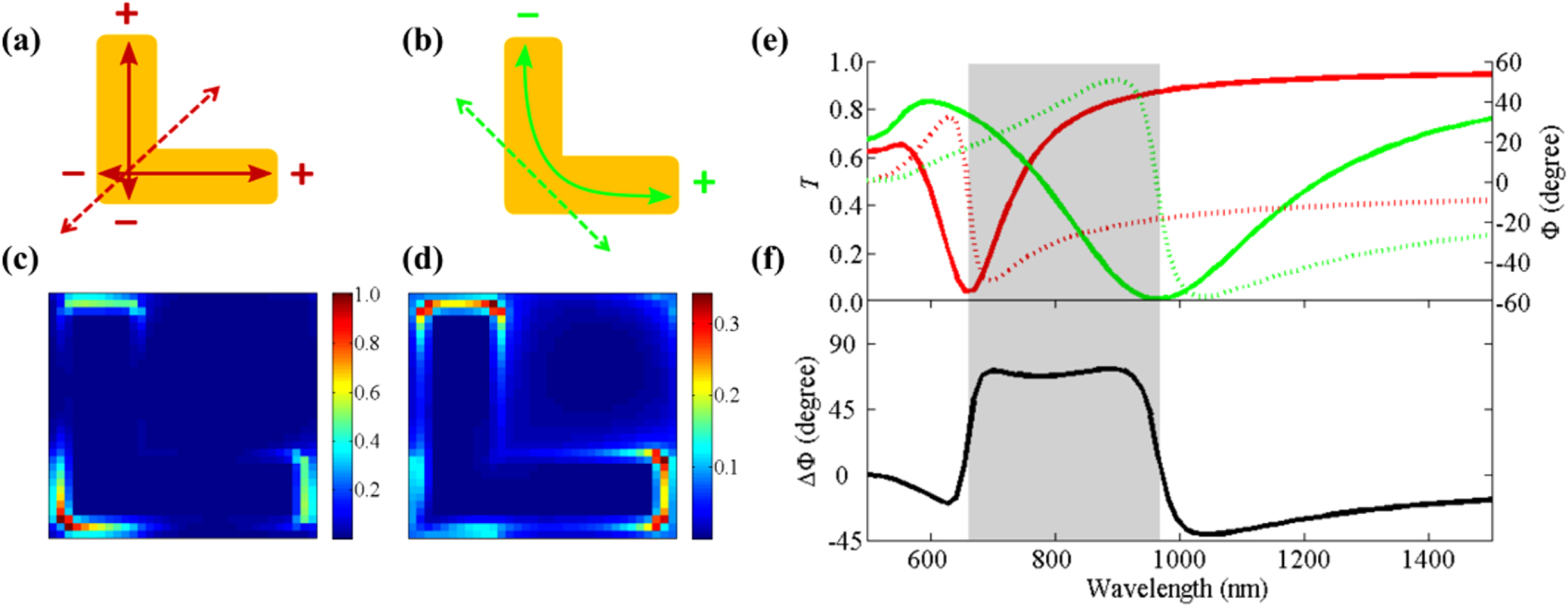 Design principles for wave plate metasurfaces using plasmonic L-shaped ...