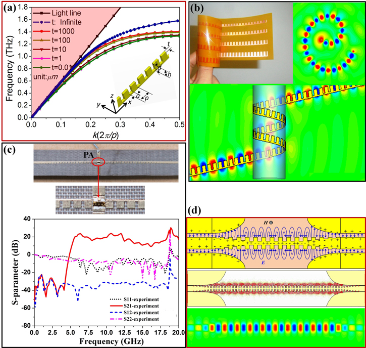 Microwave metamaterials—from passive to digital and programmable ...