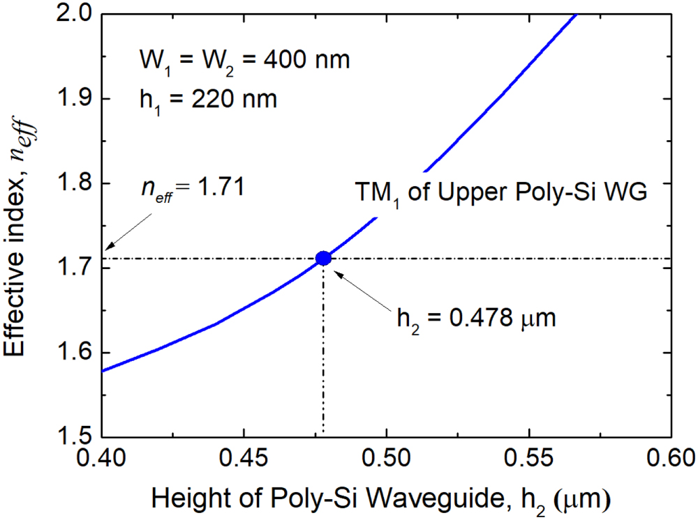 Three-dimensional compact mode (de)multiplexer based on triple ...