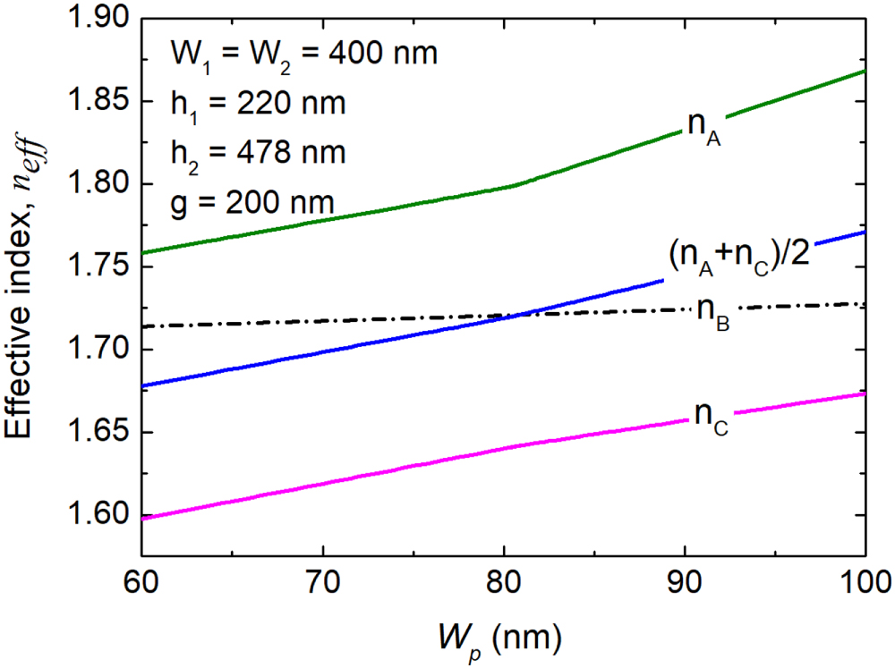 Three-dimensional compact mode (de)multiplexer based on triple ...