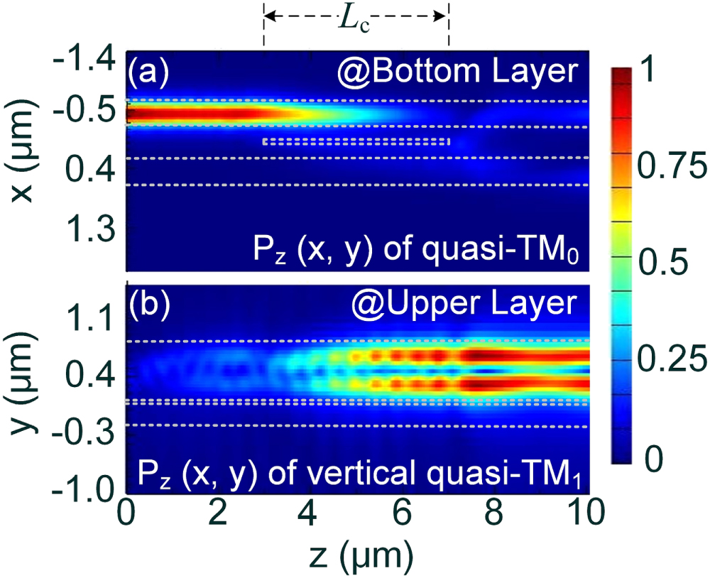 Three-dimensional compact mode (de)multiplexer based on triple ...