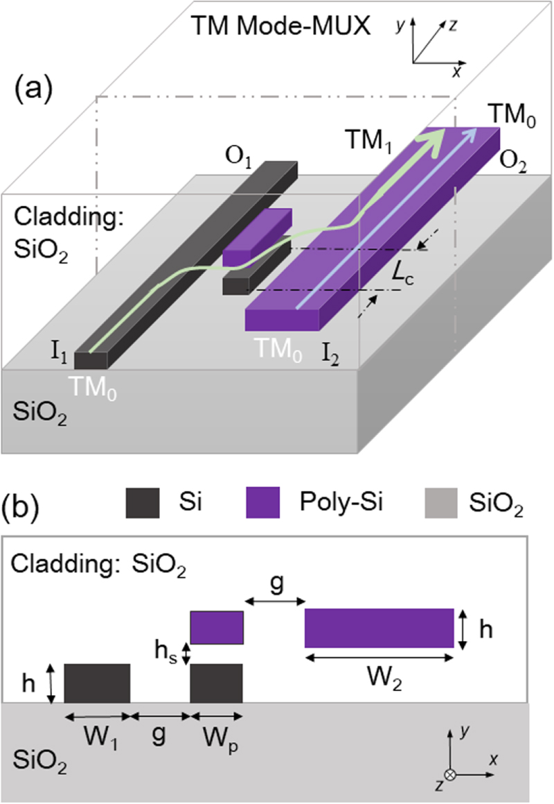 Three-dimensional compact mode (de)multiplexer based on triple ...