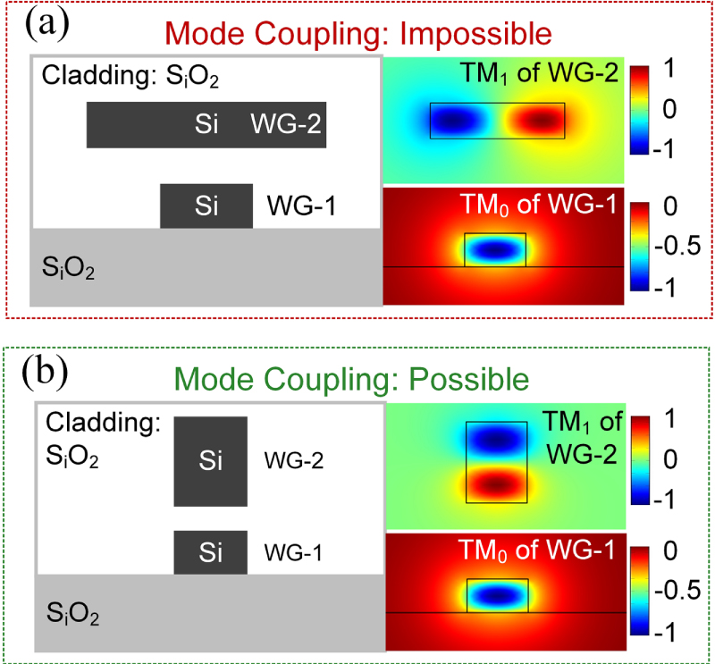 Three-dimensional compact mode (de)multiplexer based on triple ...
