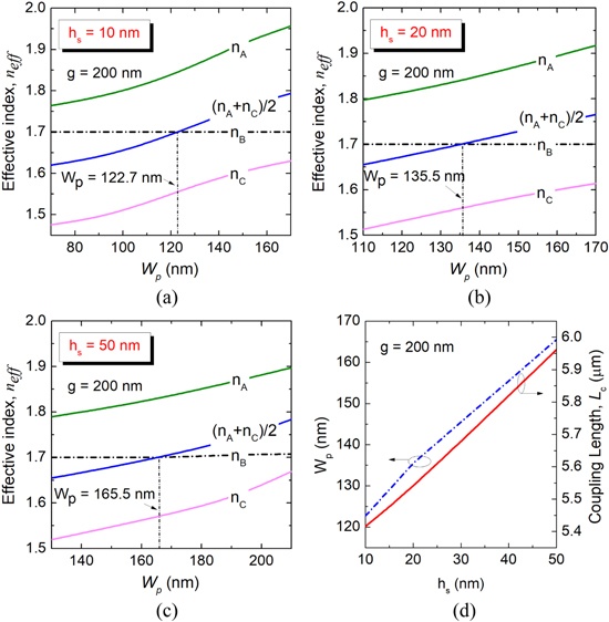 Three-dimensional compact mode (de)multiplexer based on triple ...