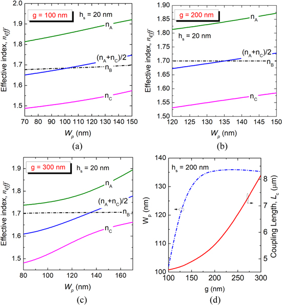 Three-dimensional compact mode (de)multiplexer based on triple ...