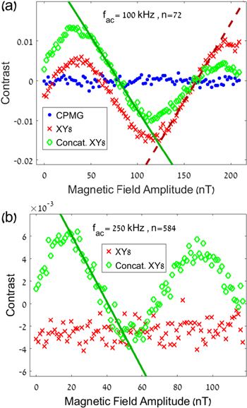 Spin ensemble-based AC magnetometry using concatenated dynamical ...