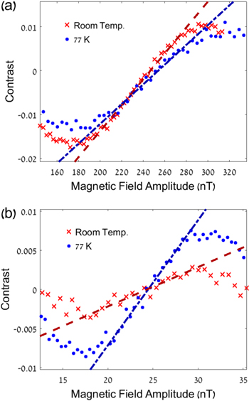 Spin ensemble-based AC magnetometry using concatenated dynamical ...