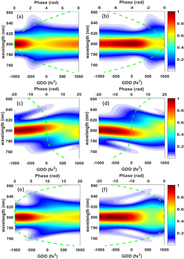 Characterization of ultrashort laser pulses employing self-phase ...