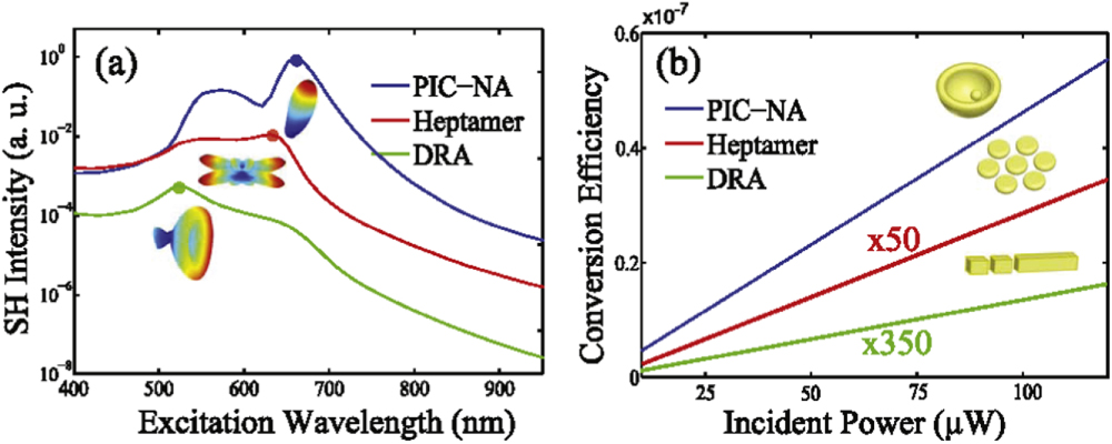 Nonlinear optics in plasmonic nanostructures - IOPscience