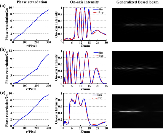 Shaping the on-axis intensity profile of generalized Bessel beams by ...