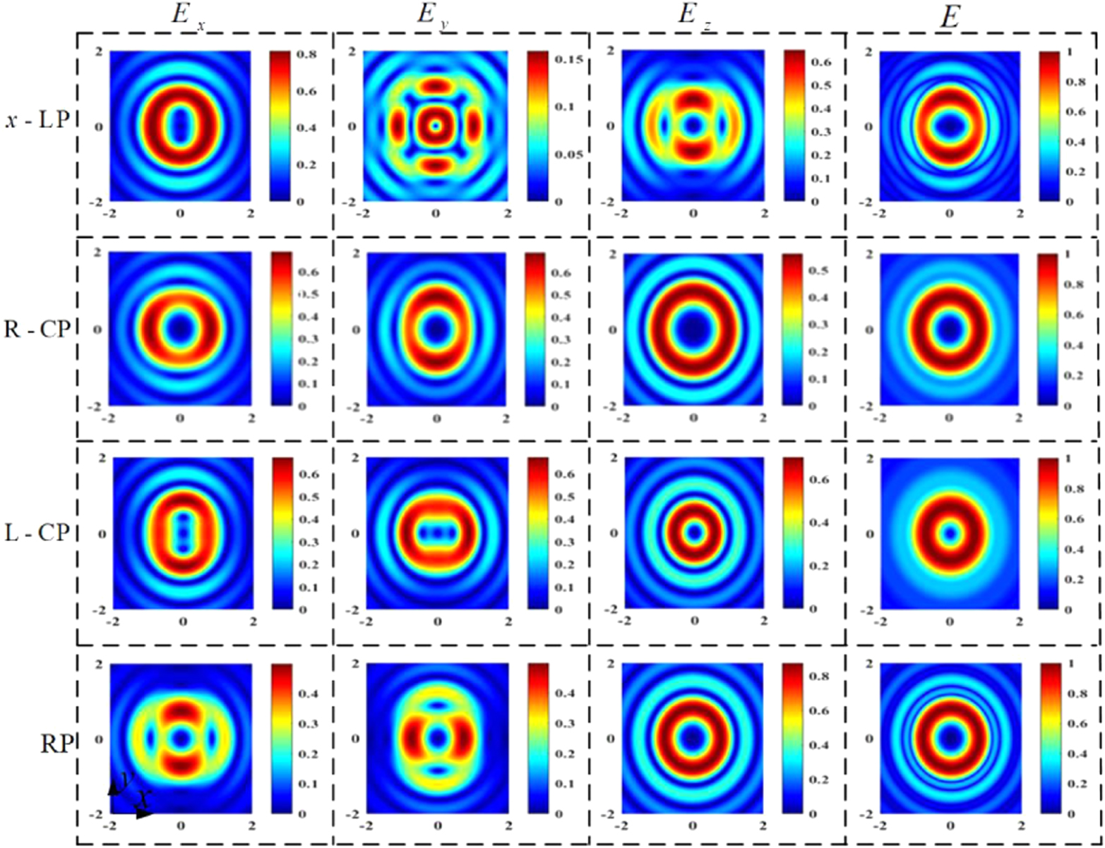 Dynamical characteristics of tightly focused vortex beams with ...