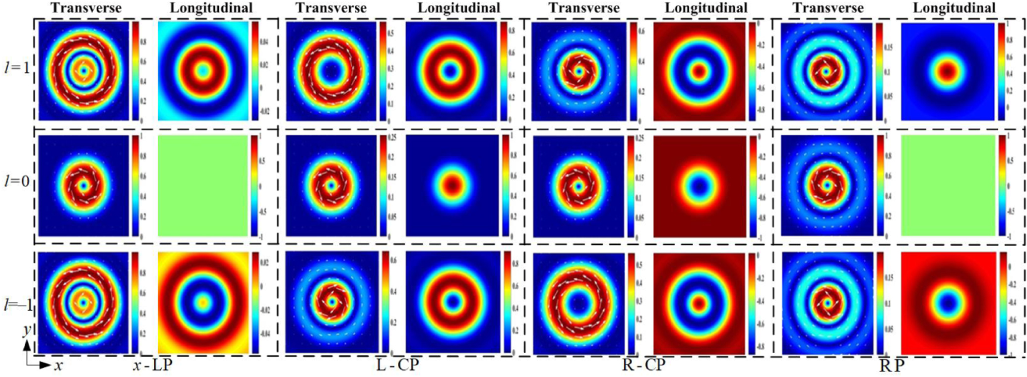 Dynamical characteristics of tightly focused vortex beams with ...