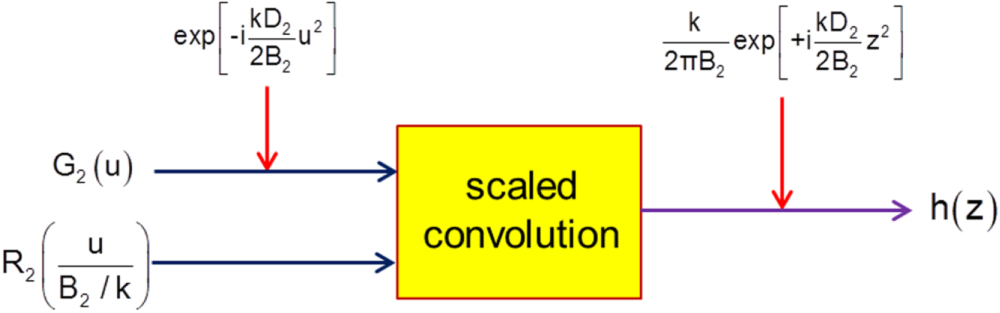 Generalized description of double random phase encoding by Collins ...