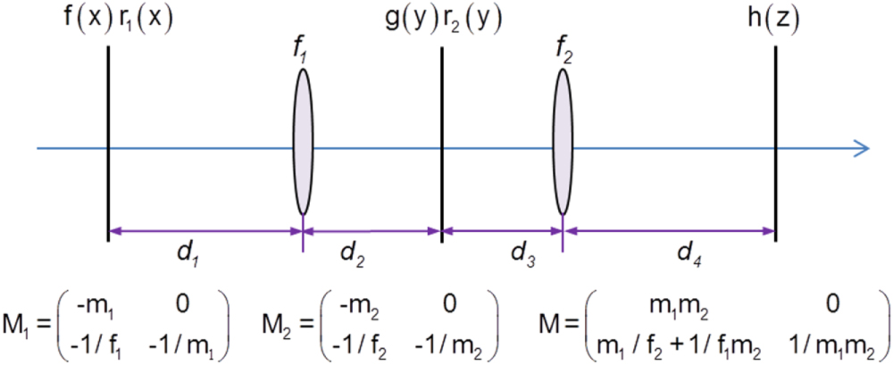Generalized description of double random phase encoding by Collins ...
