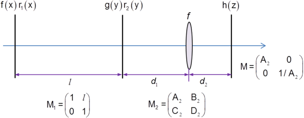 Generalized description of double random phase encoding by Collins ...