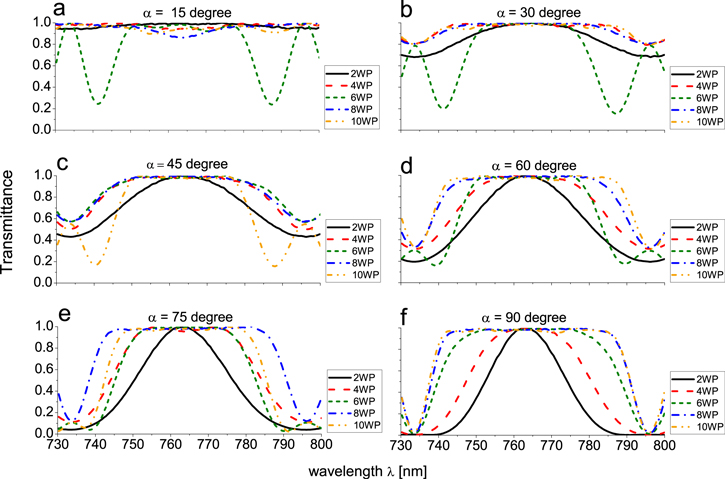 Photophilic Rotation Achromatic polarization rotator with tunable rotation angle - IOPscience