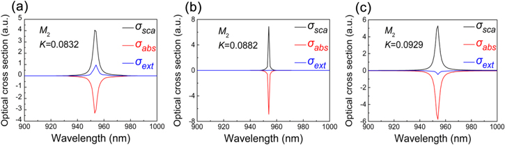 A multi-wavelength SPASER based on plasmonic tetramer cavity - IOPscience
