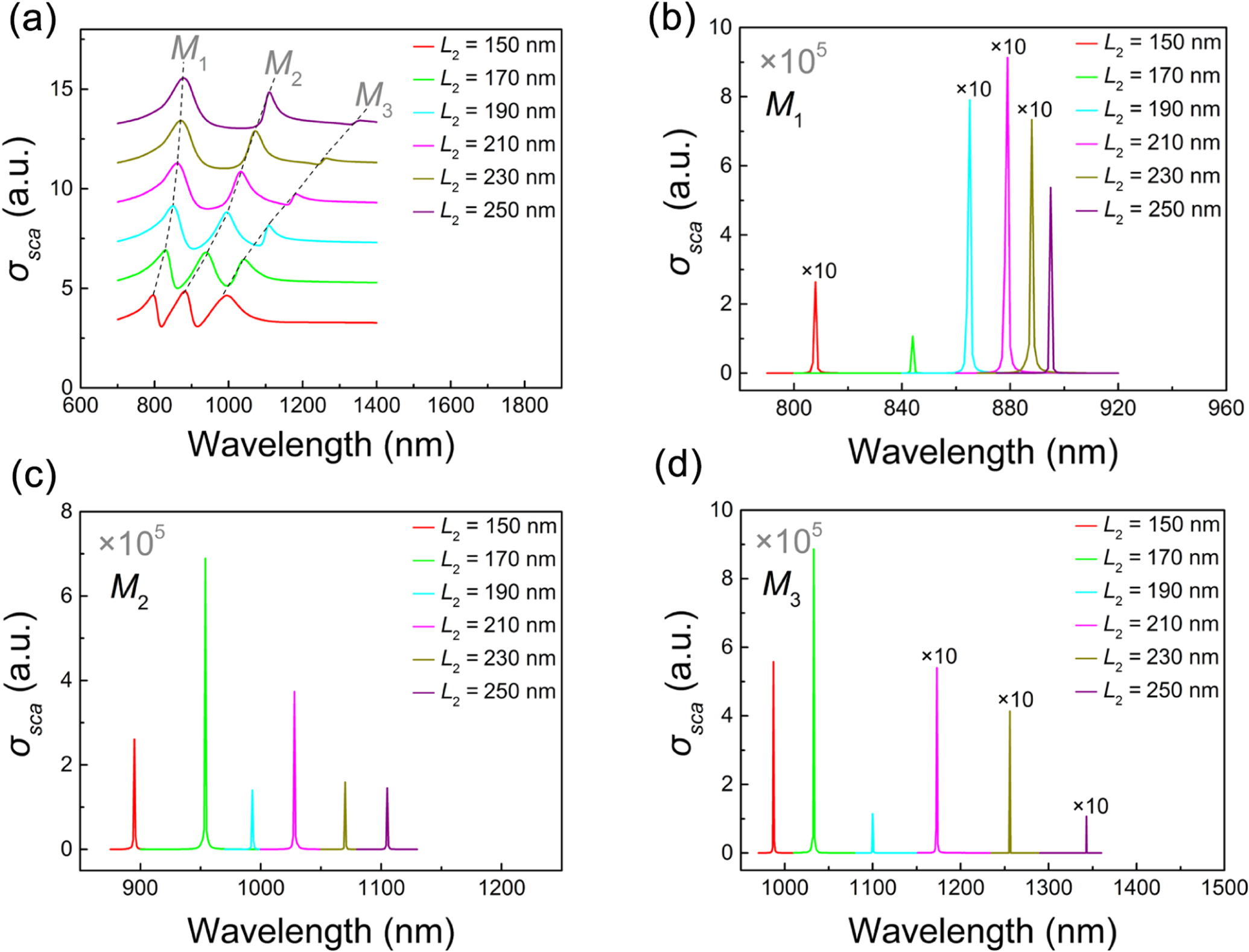 A multi-wavelength SPASER based on plasmonic tetramer cavity - IOPscience