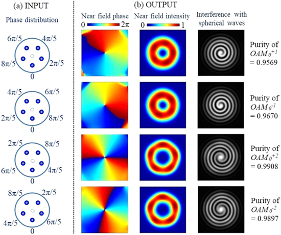 Orbital angular momentum mode generation system based on photonic ...