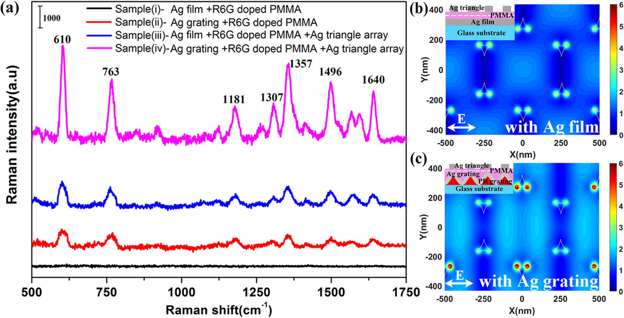 Large-scale and uniform Raman substrate of coupled Ag grating with Ag ...