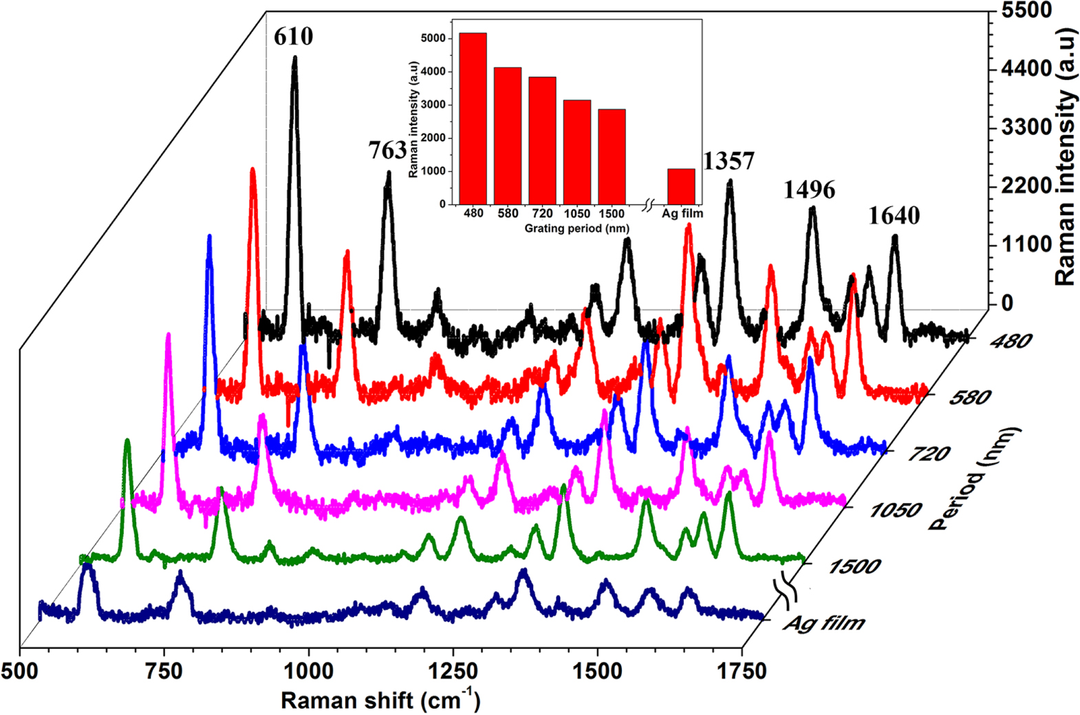 Large-scale and uniform Raman substrate of coupled Ag grating with Ag ...
