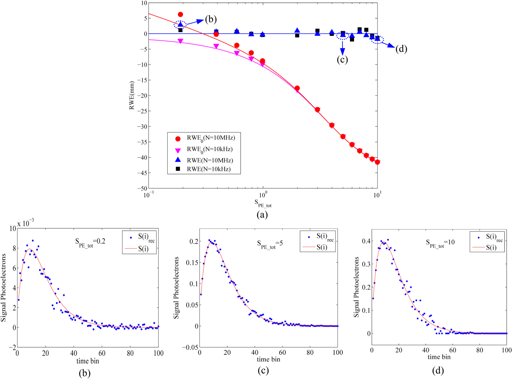A reconstruction method for restraining range walk error in photon ...