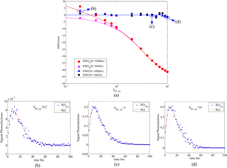 A reconstruction method for restraining range walk error in photon ...