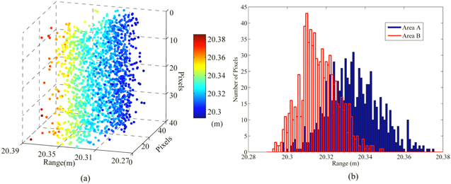 A reconstruction method for restraining range walk error in photon ...
