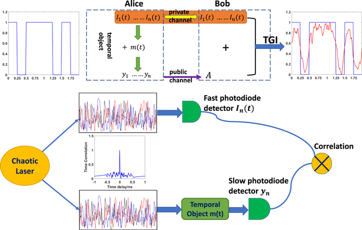 Stable and secure image transmission based on temporal ghost imaging ...